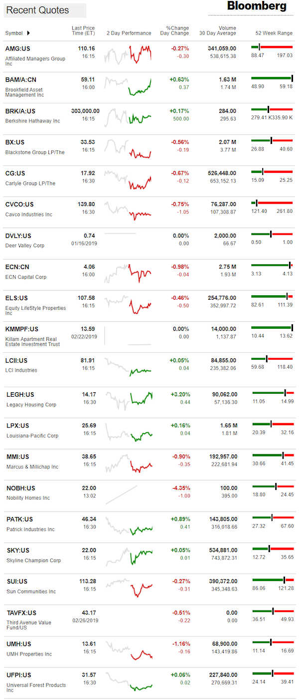 2.27.2019DailyBusinessNewsManufacturedHousingConnectedMarketReportsBloombergMHProNews