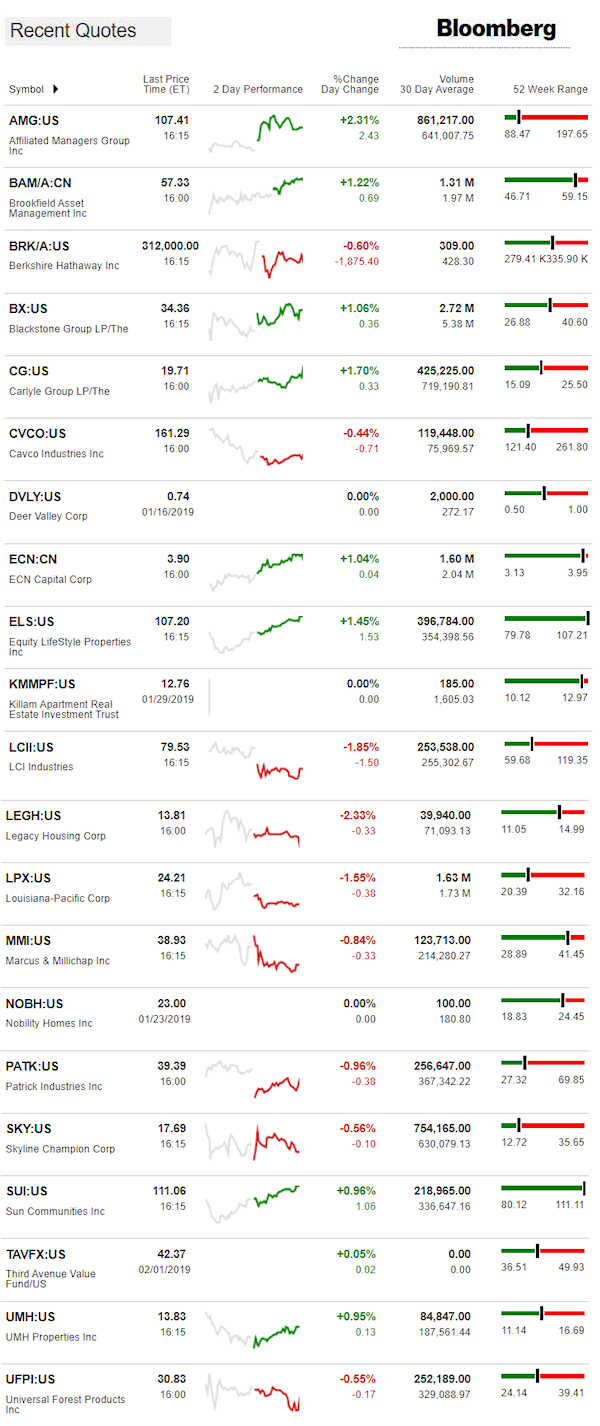 2.4.2019DailyBusinessNewsManufacturedHousingConnectedMarketReportsBloombergMHProNews