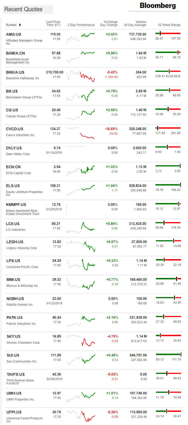 2.5.2019DailyBusinessNewsManufacturedHousingConnectedMarketReportsBloombergMHProNews