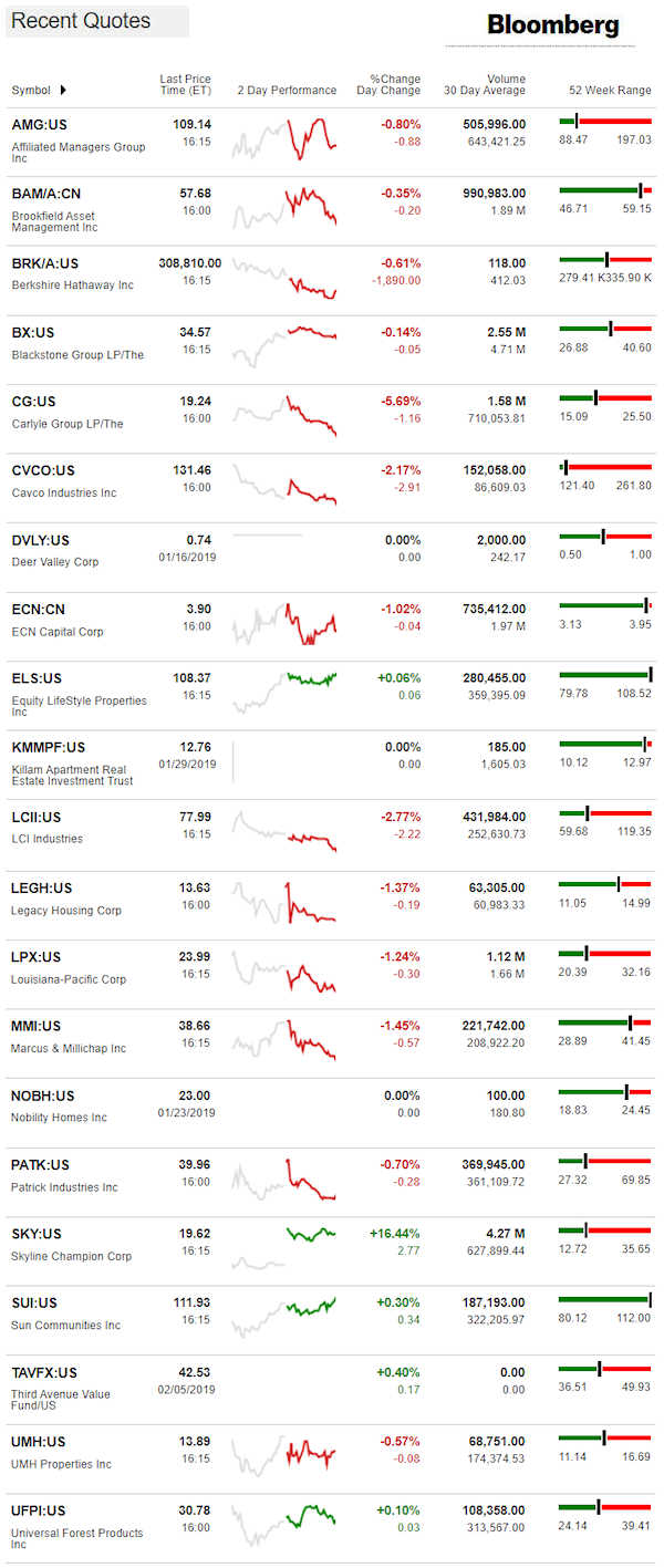 2.6.2019DailyBusinessNewsManufacturedHousingConnectedMarketReportsBloombergMHProNews