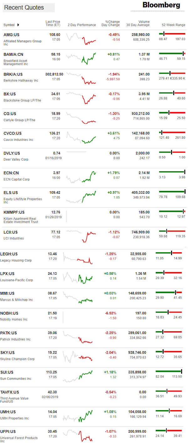 2.7.2019DailyBusinessNewsManufacturedHousingConnectedMarketReportsBloombergMHProNews