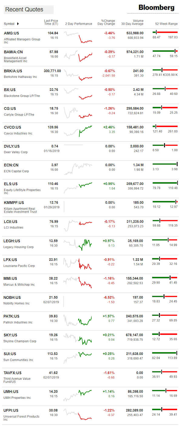 2.8.2019DailyBusinessNewsManufacturedHousingConnectedMarketReportsBloombergMHProNews