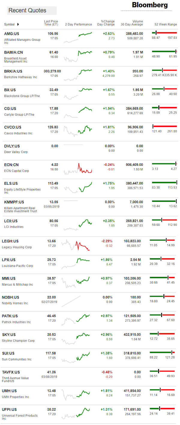 3.11.2019DailyBusinessNewsManufacturedHousingConnectedMarketReportsBloombergMHProNews