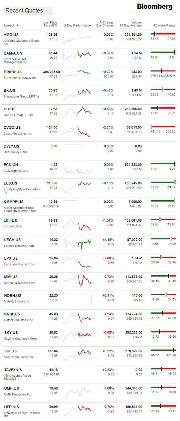 3.12.2019DailyBusinessNewsManufacturedHousingConnectedMarketReportsBloombergMHProNews