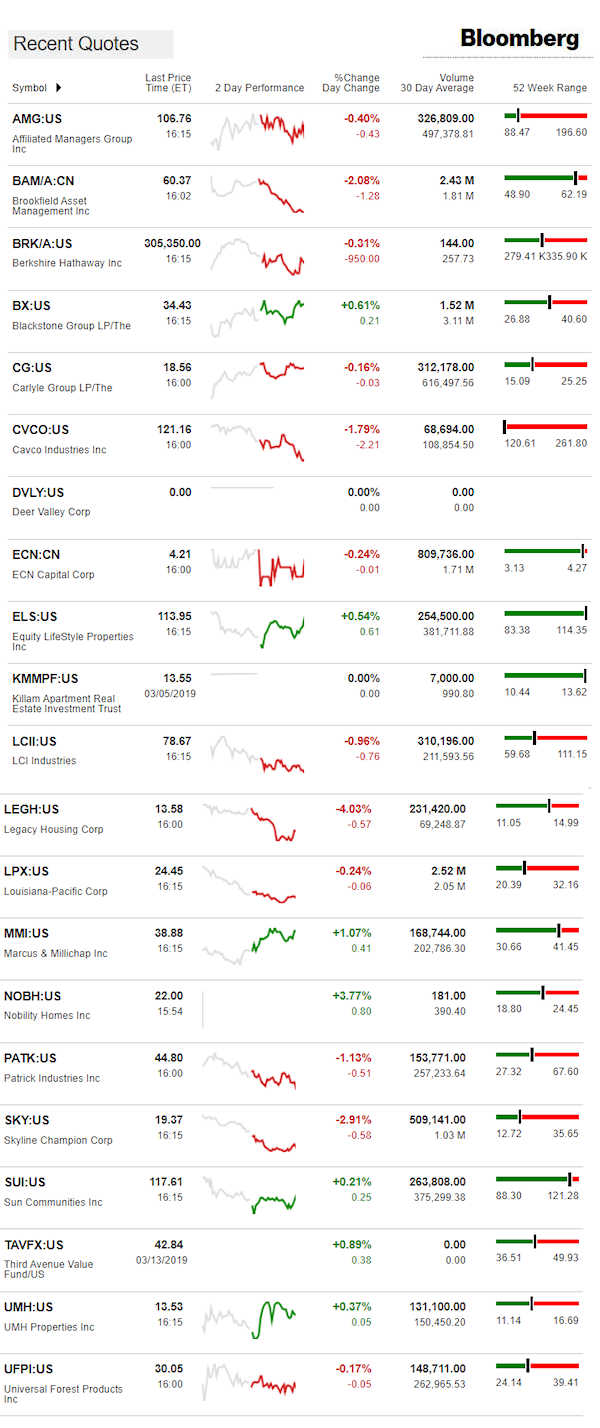 3.14.2019DailyBusinessNewsManufacturedHousingConnectedMarketReportsBloombergMHProNews