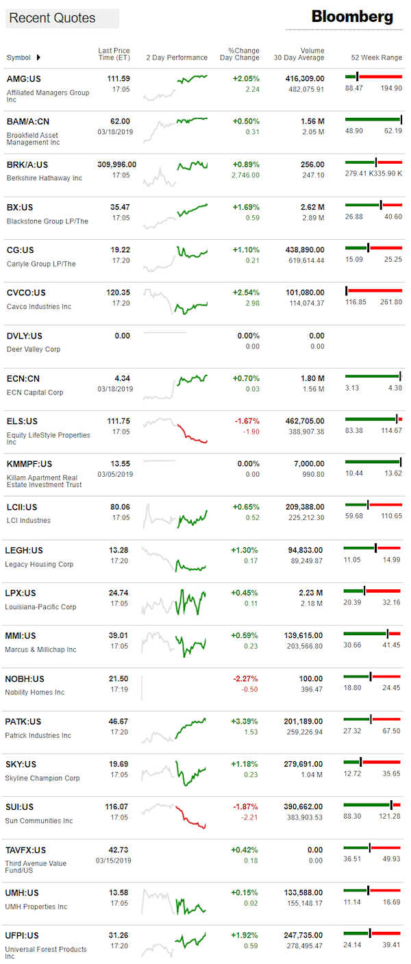 3.18.2019DailyBusinessNewsManufacturedHousingConnectedMarketReportsBloombergMHProNews