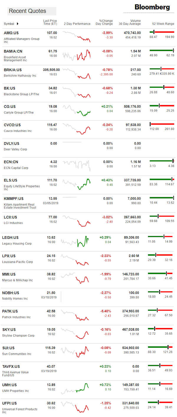 3.20.2019DailyBusinessNewsManufacturedHousingConnectedMarketReportsBloombergMHProNews