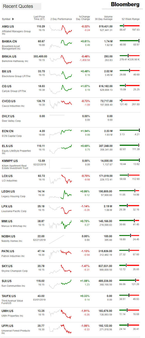 3.4.2019DailyBusinessNewsManufacturedHousingConnectedMarketReportsBloombergMHProNews