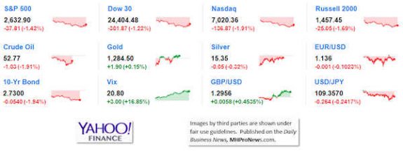 9MarketIndicatorsYahooFinance1.22.2019DailyBusinessNeawsManufacturedHousingIndustryStocksMarketsReportsDataMHProNews