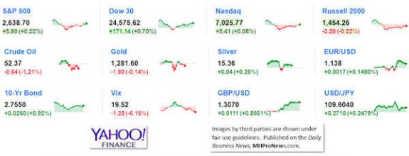 9MarketIndicatorsYahooFinance1.23.2019DailyBusinessNeawsManufacturedHousingIndustryStocksMarketsReportsDataMHProNews