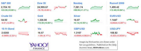 9MarketIndicatorsYahooFinance1.31.2019DailyBusinessNeawsManufacturedHousingIndustryStocksMarketsReportsDataMHProNews