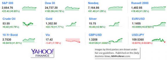 9MarketIndicatorsYahooFinance12.25.2019DailyBusinessNeawsManufacturedHousingIndustryStocksMarketsReportsDataMHProNews