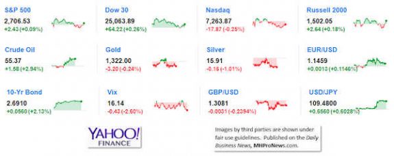 9MarketIndicatorsYahooFinance2.1.2019DailyBusinessNeawsManufacturedHousingIndustryStocksMarketsReportsDataMHProNews