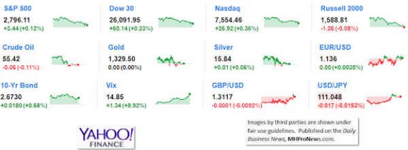 9MarketIndicatorsYahooFinance2.25.2019DailyBusinessNeawsManufacturedHousingIndustryStocksMarketsReportsDataMHProNews