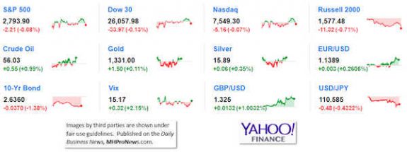 9MarketIndicatorsYahooFinance2.26.2019DailyBusinessNeawsManufacturedHousingIndustryStocksMarketsReportsDataMHProNews