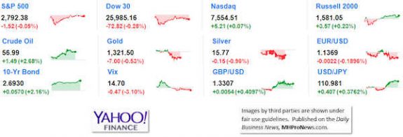 9MarketIndicatorsYahooFinance2.27.2019DailyBusinessNeawsManufacturedHousingIndustryStocksMarketsReportsDataMHProNews