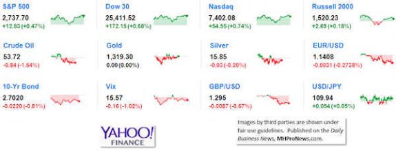 9MarketIndicatorsYahooFinance2.5.2019DailyBusinessNeawsManufacturedHousingIndustryStocksMarketsReportsDataMHProNews