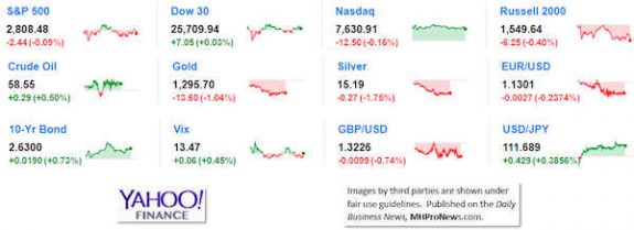 9MarketIndicatorsYahooFinance3.14.2019DailyBusinessNeawsManufacturedHousingIndustryStocksMarketsReportsDataMHProNews