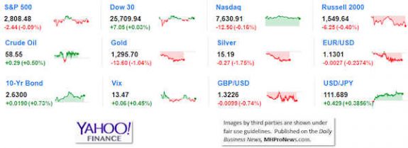 9MarketIndicatorsYahooFinance3.14.2019DailyBusinessNeawsManufacturedHousingIndustryStocksMarketsReportsDataMHProNews