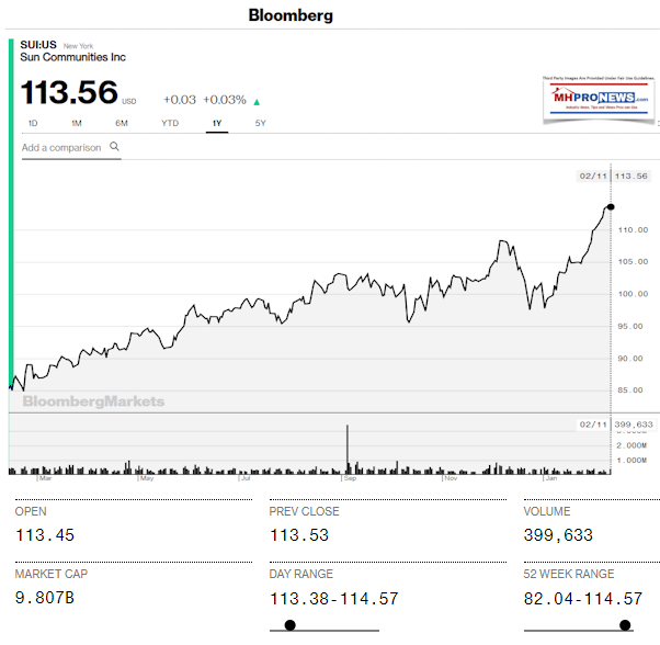 BloombergSunCommunitiesSUI2112019DailyBusinessNewsMHProNews