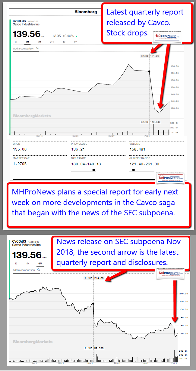 CavcoIndustriesStockTrendsBloombergDailyBusinessNewsMHProNews