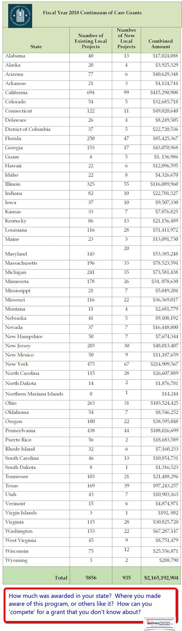 HUD2.1billionhomelessnessgrantsDailyBusinessNewsMHProNews