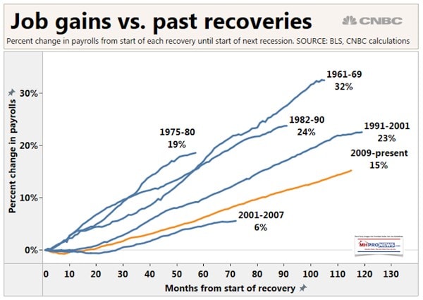 JobsGainsVsPastRecoveriesCNBCDailyBusinessNewsMHProNews