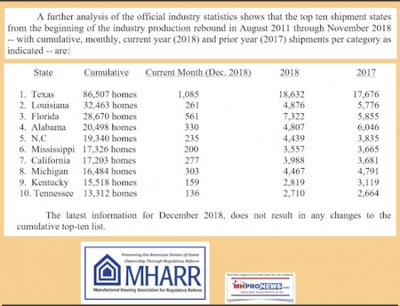 MHARR2018vs2017ToptenManufacturedHousingStatesManufacturedHousingAssocRegualtoryReform