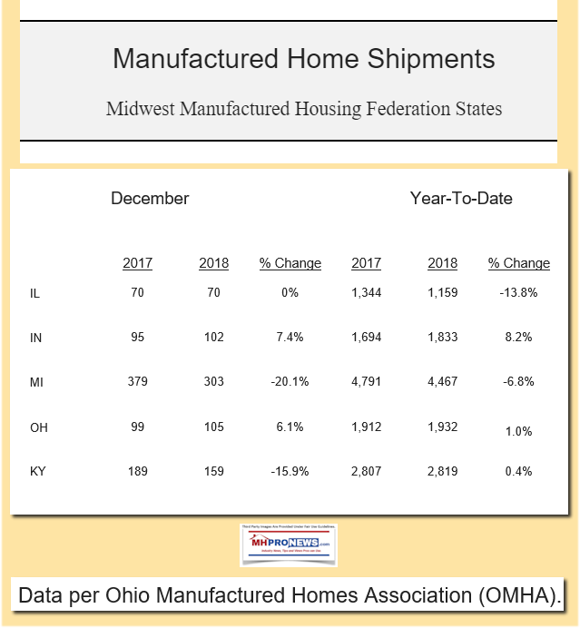 ManufacturedHomeShipmentsMidwestManufacturedHousingFederationMMHFStatesDailyBusinessNewsMHProNews