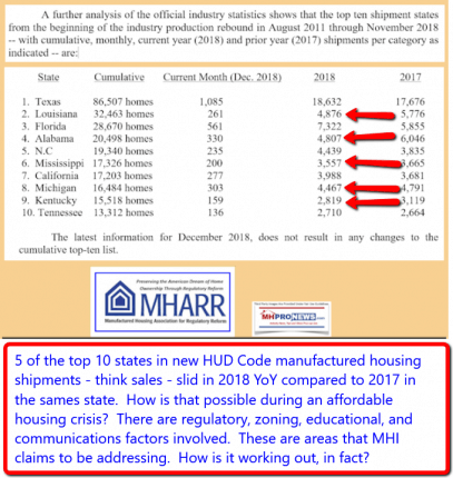 ManufacturedHousingShipments2018vs2017Top10StatesManufacturedHousingAssocRegulatoryReformMHARRManufacturedHousingInstituteMHIDailyBusienssNewsMHProNEw