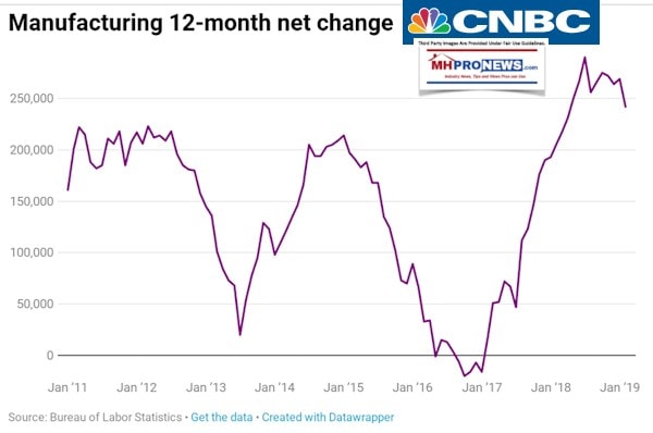 Manufacturing12MonthChangeCNBCDaliyBusinessNewsmHProNewsFeb2019JobsReport