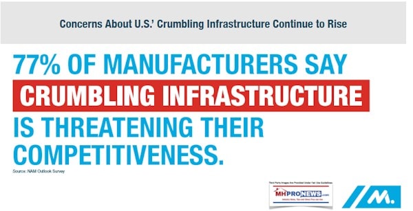 NAM77PercentCrumblingInfrasctureThreatensCompetitivenessNationalAssocManufacturingDailyBusinessNewsMHProNews