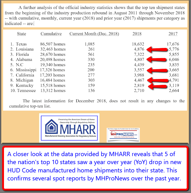 Top10States5StatesDeclineManufacturedHousingIndustryDailyBusinessNewsMHProNews