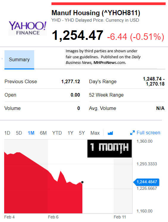 YahooFinanceManufacturedHousingCompValue2.11.2019DailyBusinessNewsStocksMarketsDataReportsMHProNews