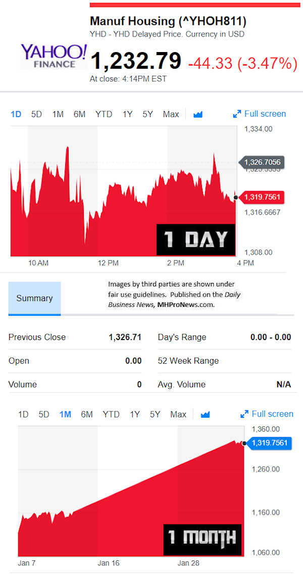 YahooFinanceManufacturedHousingCompValue2.4.2019DailyBusinessNewsStocksMarketsDataReportsMHProNews