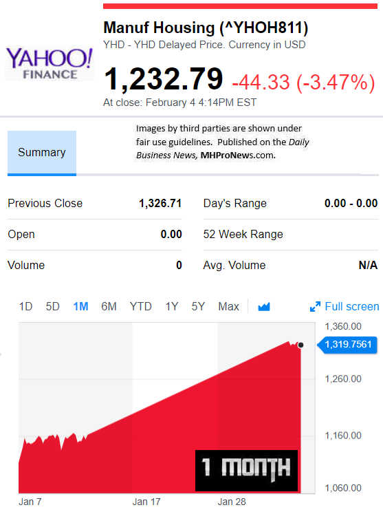 YahooFinanceManufacturedHousingCompValue2.5.2019DailyBusinessNewsStocksMarketsDataReportsMHProNews