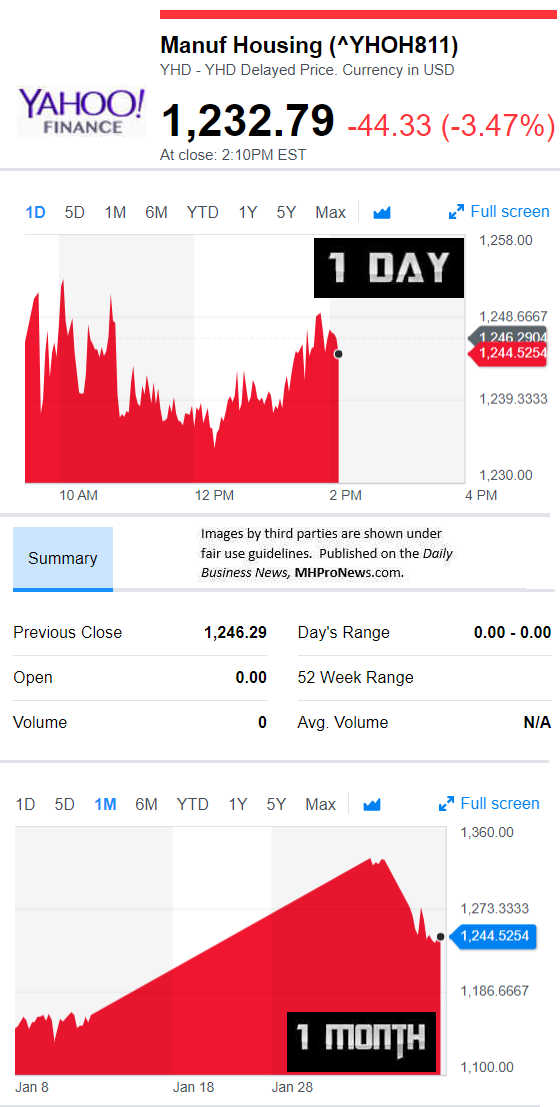 YahooFinanceManufacturedHousingCompValue2.7.2019DailyBusinessNewsStocksMarketsDataReportsMHProNews