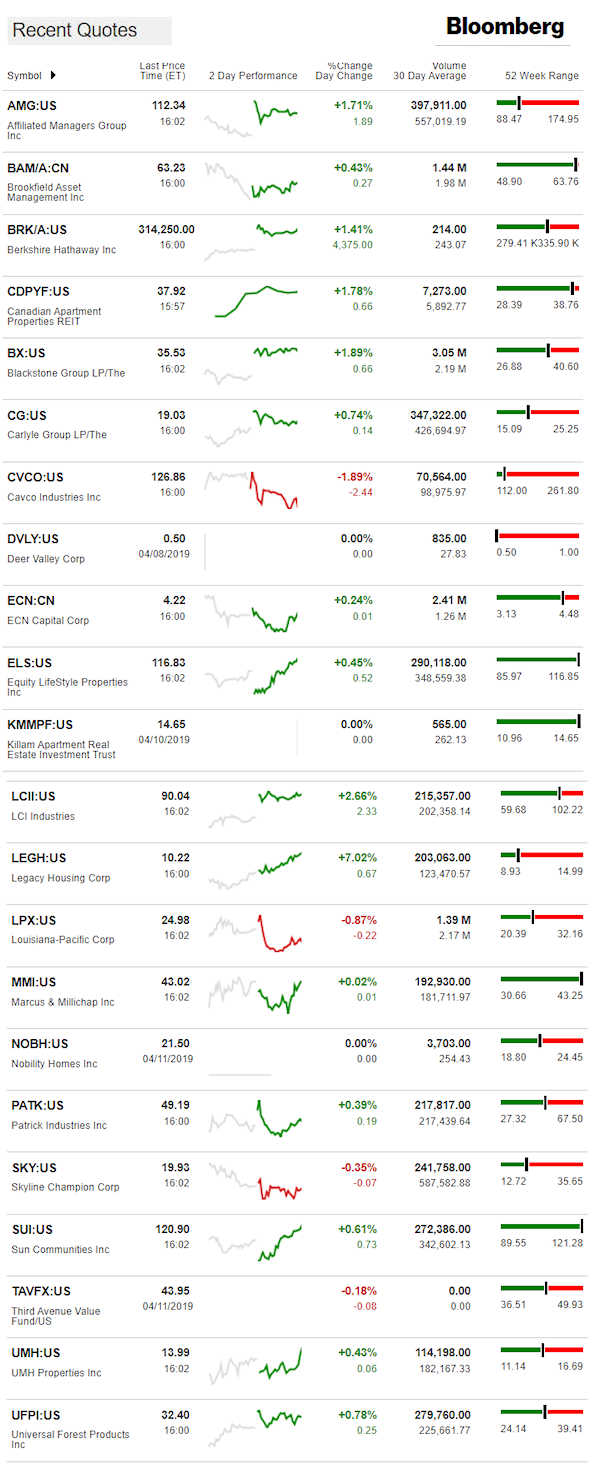 4.12.2019DailyBusinessNewsManufacturedHousingConnectedMarketReportsBloombergMHProNews