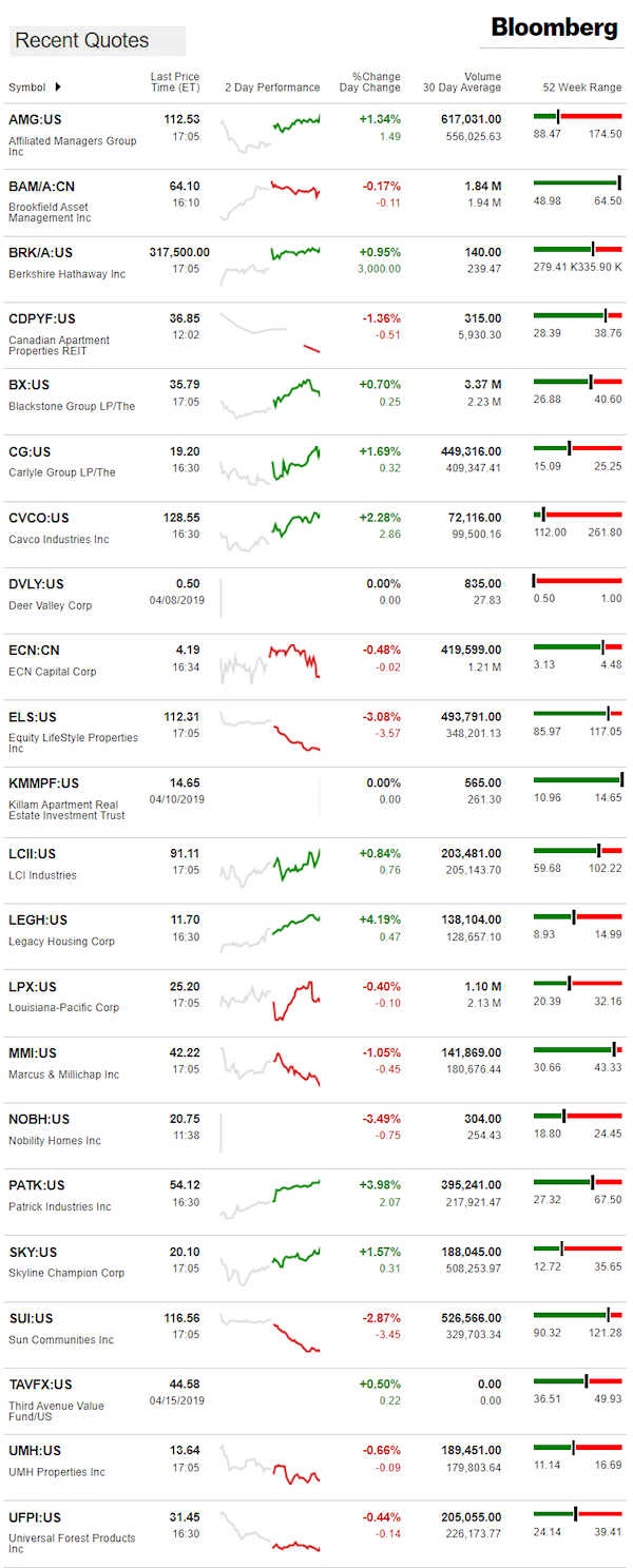 4.16.2019DailyBusinessNewsManufacturedHousingConnectedMarketReportsBloombergMHProNews