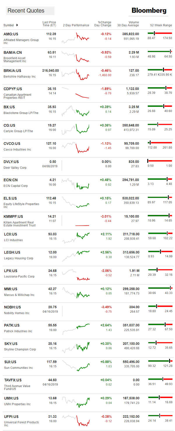 4.17.2019DailyBusinessNewsManufacturedHousingConnectedMarketReportsBloombergMHProNews