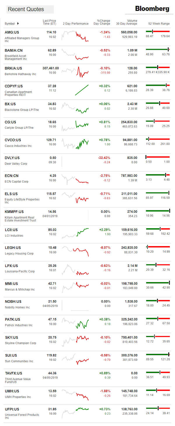 4.8.2019DailyBusinessNewsManufacturedHousingConnectedMarketReportsBloombergMHProNews