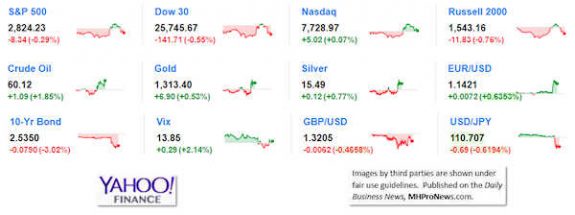 9MarketIndicatorsYahooFinance3.20.2019DailyBusinessNeawsManufacturedHousingIndustryStocksMarketsReportsDataMHProNews