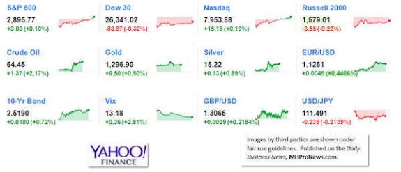 9MarketIndicatorsYahooFinance4.8.2019DailyBusinessNeawsManufacturedHousingIndustryStocksMarketsReportsDataMHProNews