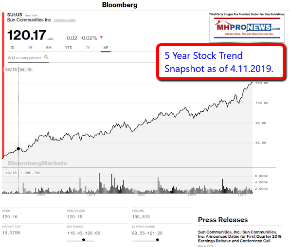 Bloomberg5YearTrendSunCommunitiesDailyBusinessNewsMHProNews