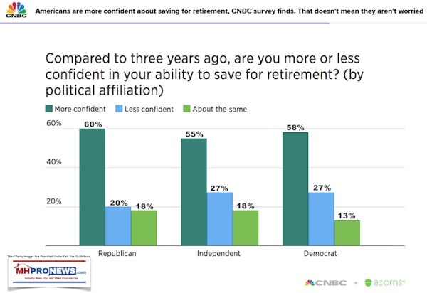 Compared3YearsAgoMoreConfidentSaveForRetirementRepublicanIndependentDemocratCNBCDailyBusinessNewsMHProNews