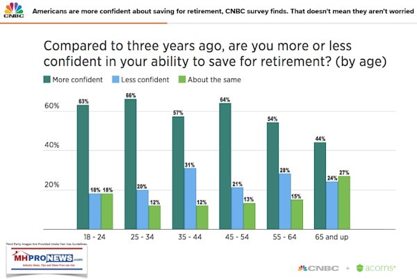 Compared3YearsAgoMoreLessConfidentSavingsByAgeGroupCNBCDailyBusinessNewsMHProNEws