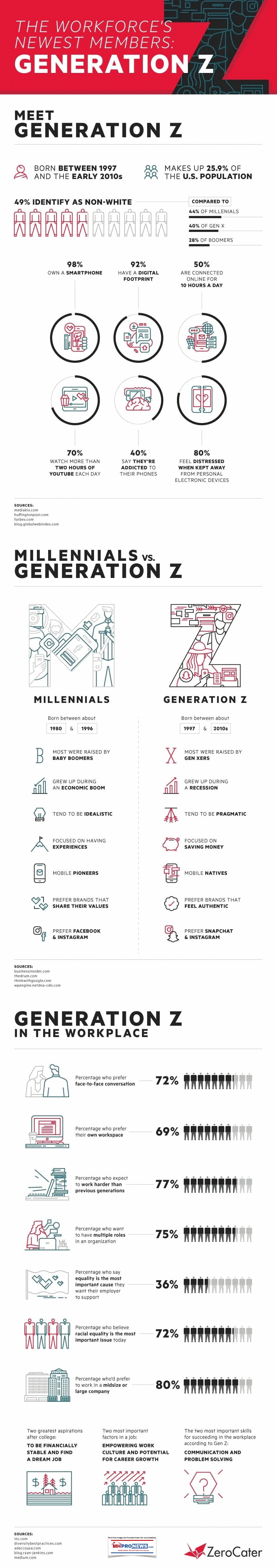 MeetGenerationZInfographicIntelligenceReportManufacturedHousingIndependentsDailyBusinessNewsMHProNews