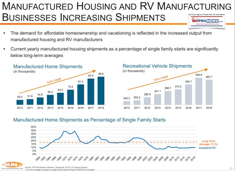 SunCommunitiesIncSUI-MHGrowthRVGrowthMHProductionVsShareSingleFamilyHousingStarts-Feb2019IRDec312018DataManufacturedHomeCommunityDailyBusinessNewsMHProNews