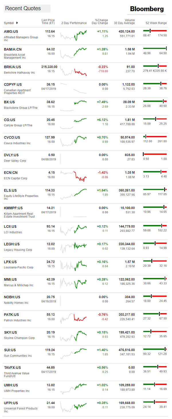 4.18.2019DailyBusinessNewsManufacturedHousingConnectedMarketReportsBloombergMHProNews