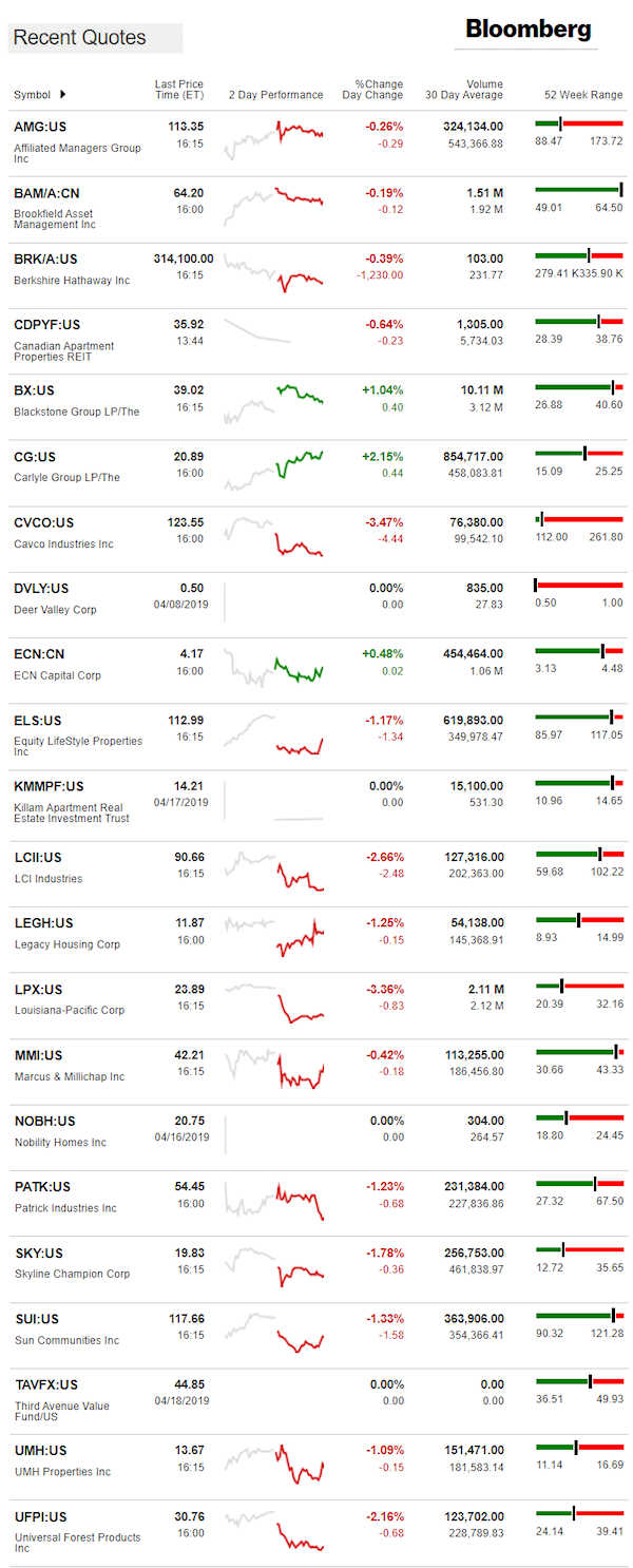 4.22.2019DailyBusinessNewsManufacturedHousingConnectedMarketReportsBloombergMHProNews